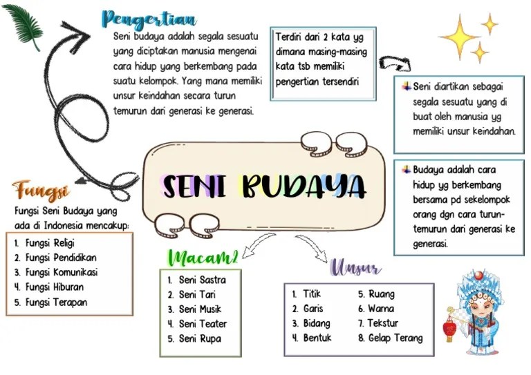 mind mapping seni budaya