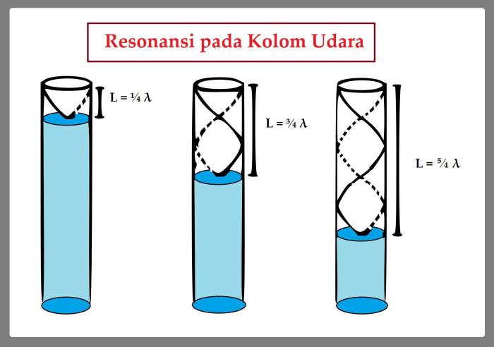 Sebuah kolom udara memiliki panjang 40 cm