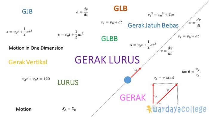 gerak soal lurus jawaban beserta