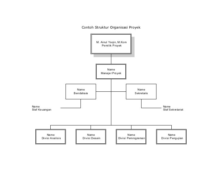 contoh struktur organisasi proyek