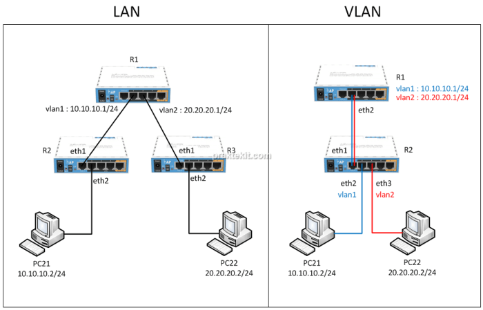 cara setting vlan di mikrotik terbaru