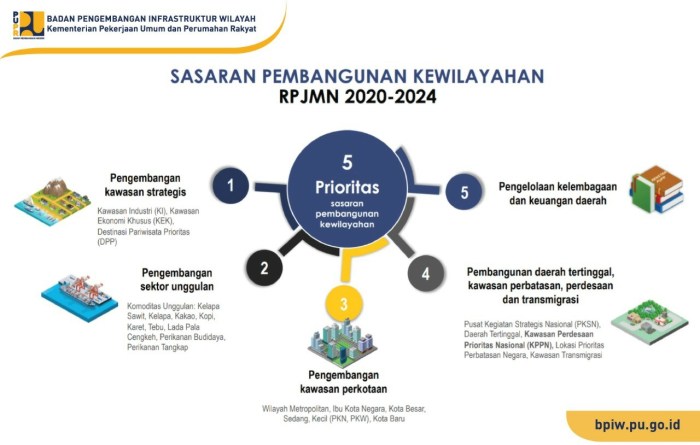 konsep konsep pembangunan wilayah