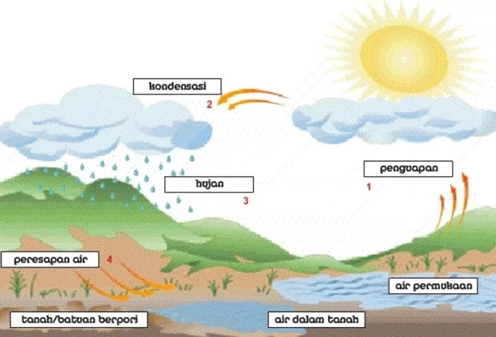 puisi tentang siklus air terbaru