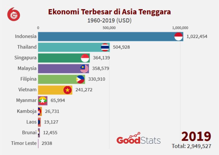 potensi ekonomi negara negara asean