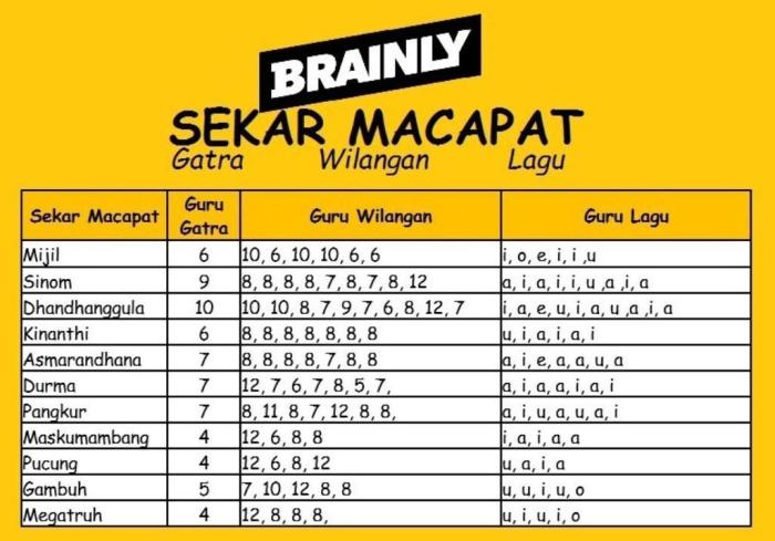 pathokan tembang asmaradana yaiku