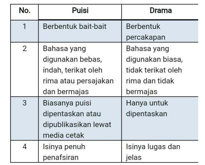 perbedaan cerpen dan drama terbaru