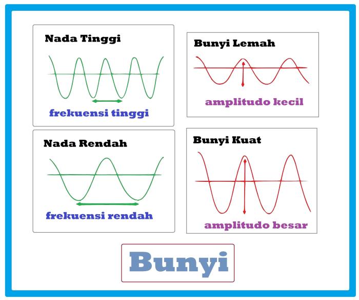 kuat lemah nada dipengaruhi oleh terbaru