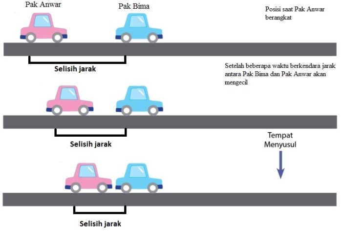 pak bima dan pak anwar mengendarai mobil