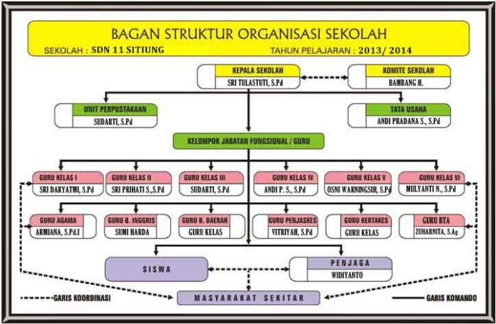 bagan struktur organisasi sekolah