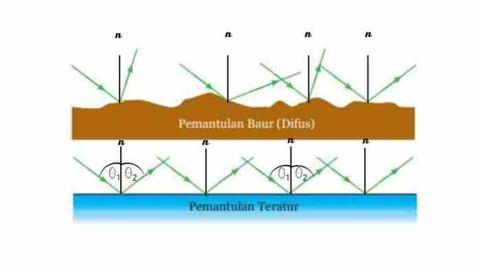 pemantulan dan pembiasan cahaya terbaru