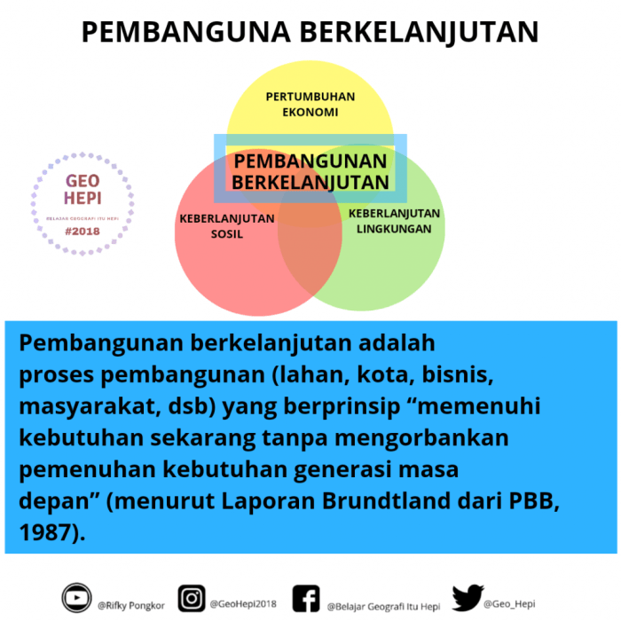 peta konsep pembangunan berkelanjutan terbaru