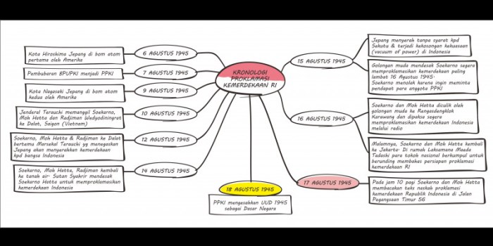 mind map peristiwa rengasdengklok