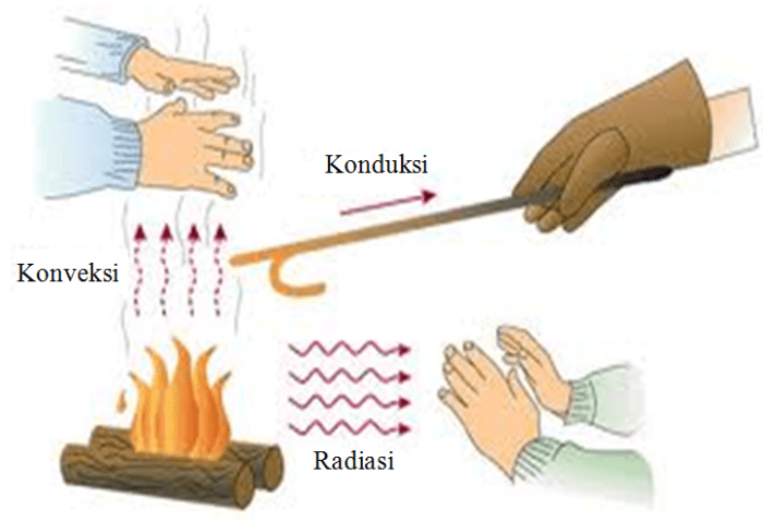 soal kelas subtema kalor disekitar perpindahan