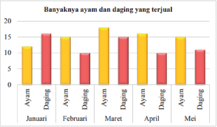 Penjualan ayam tertinggi terjadi pada bulan