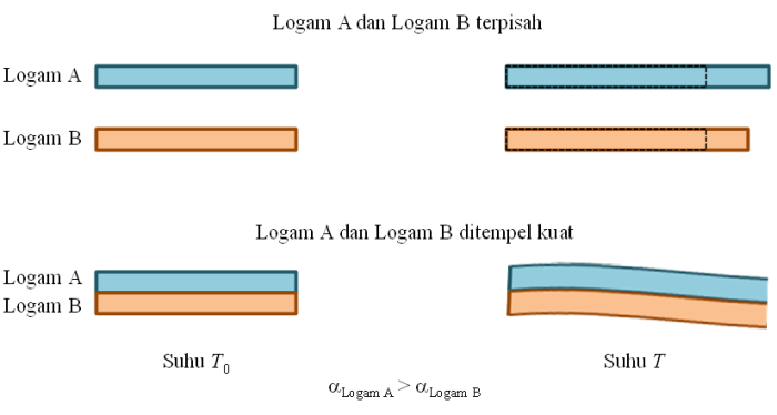 bimetal terbuat dari logam p dan logam q