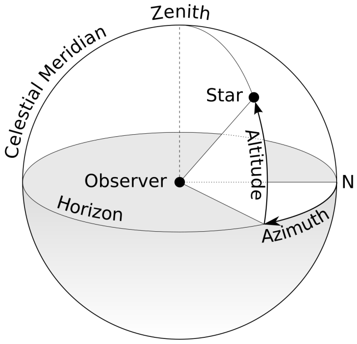 azimuth glossary direction clockwise abbreviation