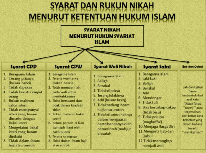 rukun sahnya perjanjian syarat gadai