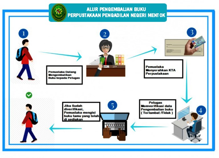 flowchart meminjam buku di perpustakaan