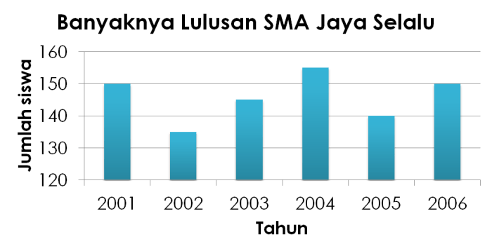 diagram batang jumlah siswa