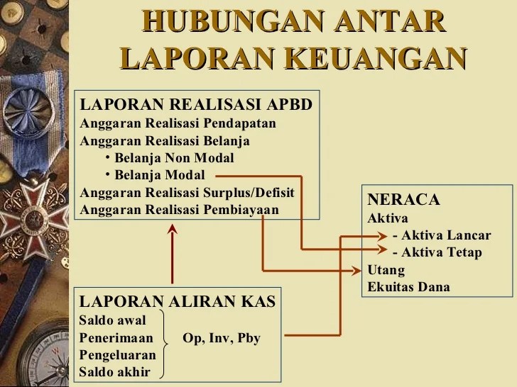 hubungan antar laporan keuangan terbaru