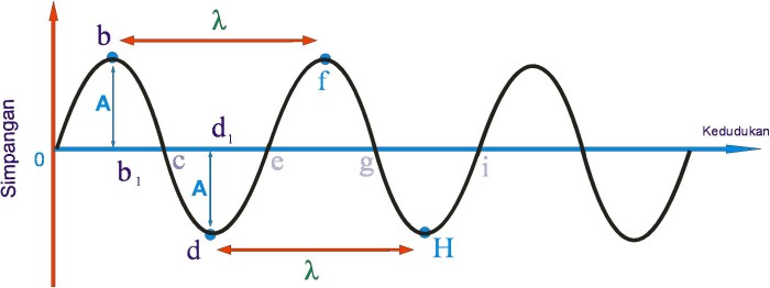contoh soal persamaan gelombang berjalan