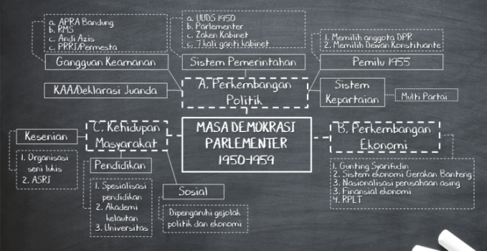 sistem pemerintahan uuds 1950