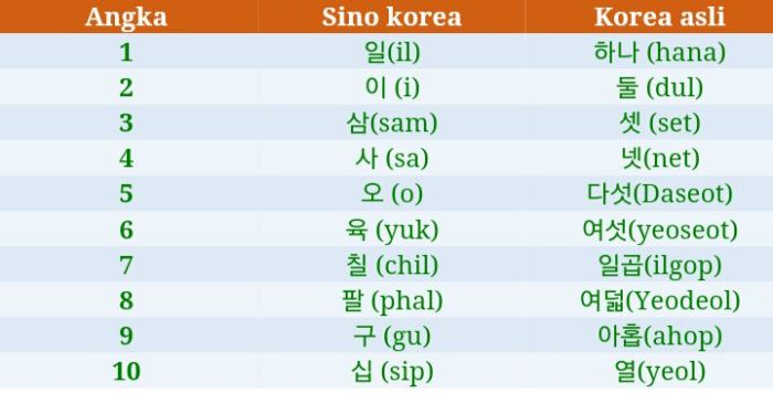 bahasa korea angka 1 1000