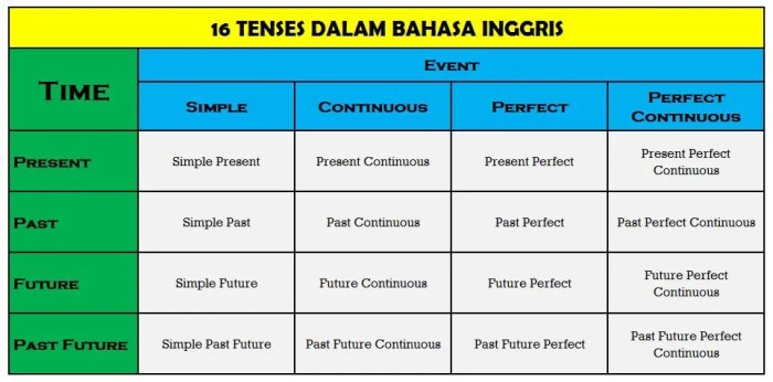 contoh kalimat 16 tenses terbaru