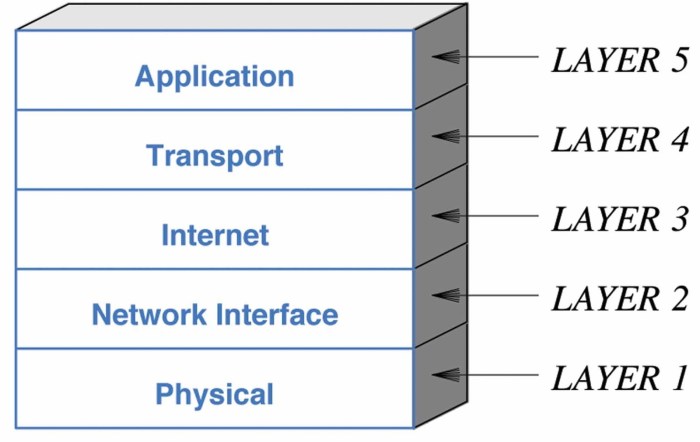 tcp protokol layer osi administration percaya disamakan berbicara mengenai perhatikan