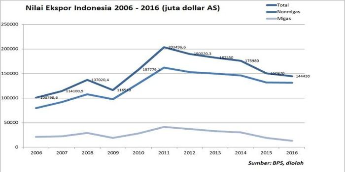 gnp indonesia 5 tahun terakhir terbaru