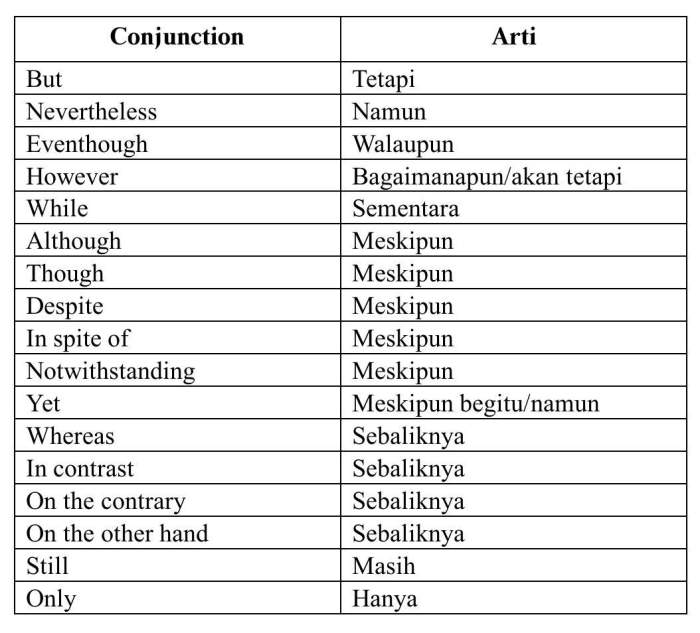 conjuction kalimat grammar aturan itu bahasa inggris daftar bab conjunctions berdasarkan lain