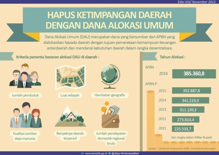 contoh dana alokasi khusus terbaru