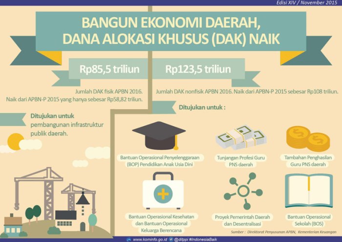 contoh dana alokasi khusus terbaru