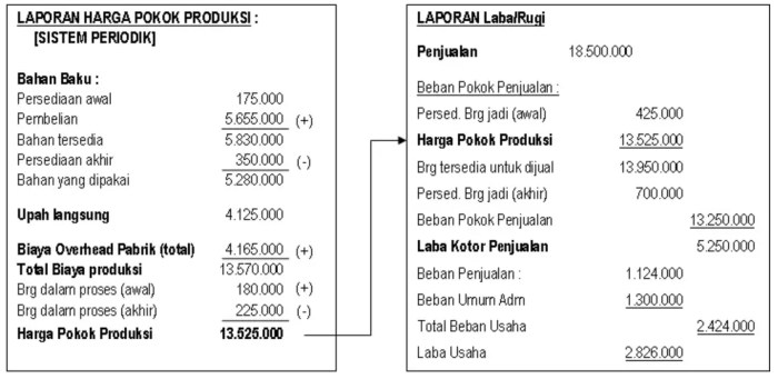 penjualan pokok perusahaan dagang laporan jurnal akuntansi hpp produksi umum soal keuangan manufaktur dari perhitungan biaya jasa barang mustafa mawardi