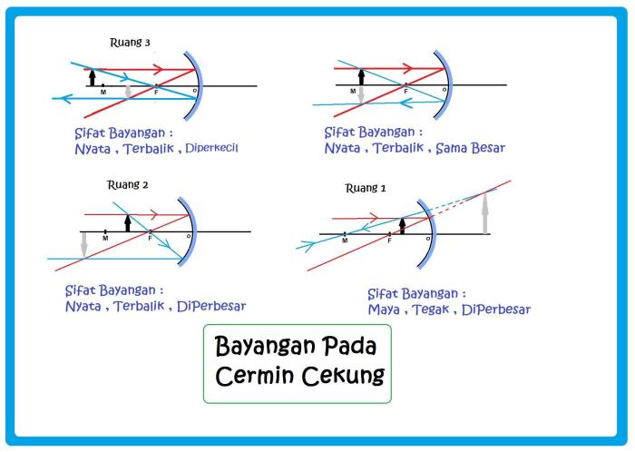 ruang pada cermin cekung terbaru