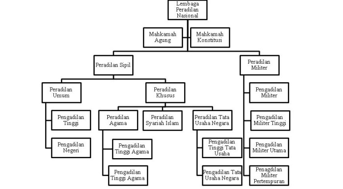 struktur lembaga peradilan di indonesia terbaru