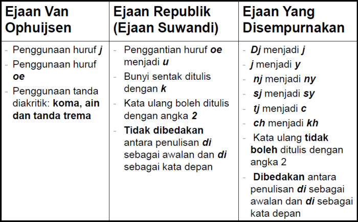 contoh ejaan bahasa indonesia ebi