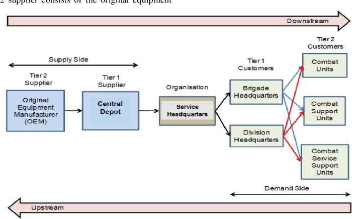 upstream supply chain adalah