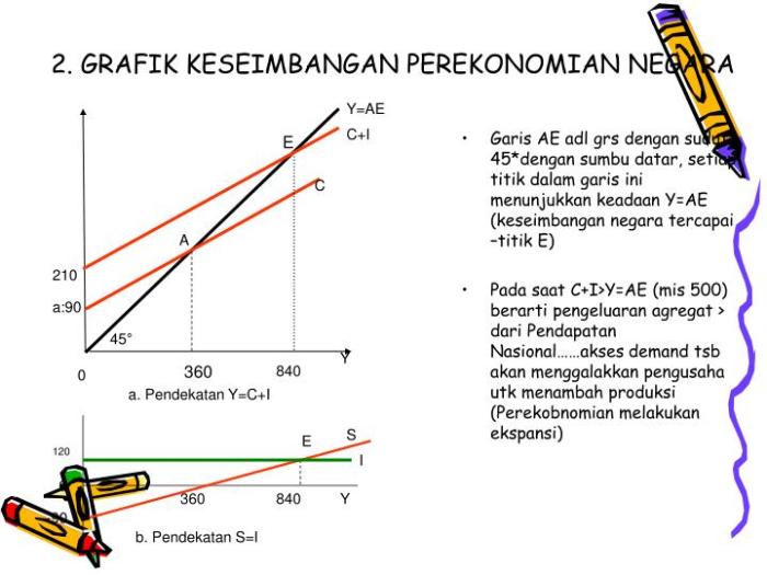 keseimbangan perekonomian pendapatan nasional sektor negara dengan fungsi konsumsi investasi penentuan dilakukan