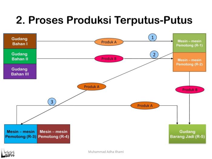 contoh proses produksi terputus putus