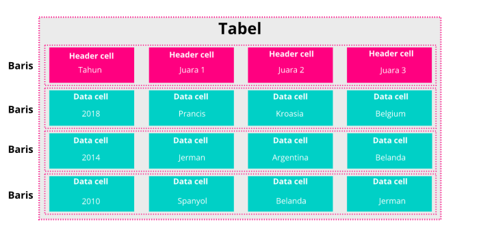 struktur dasar membuat tabel pada html terbaru