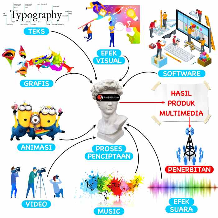 multimedia content production adalah terbaru