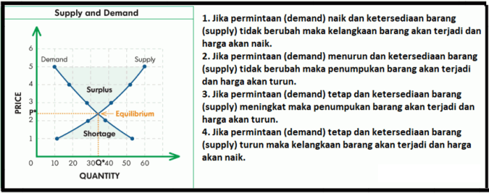 contoh supply and demand