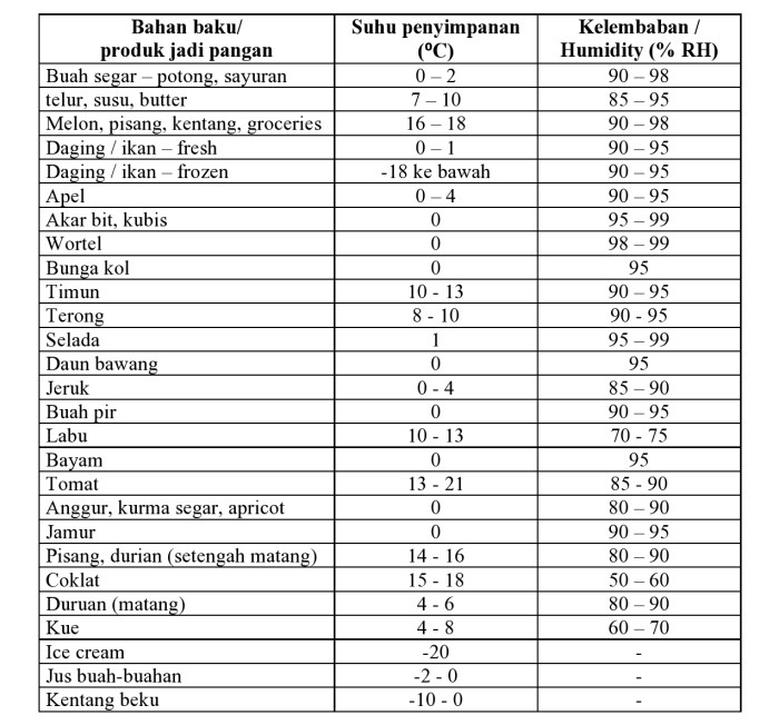 penyimpanan bahan gudang tabel suhu temperatur jenis proses persediaan waktu