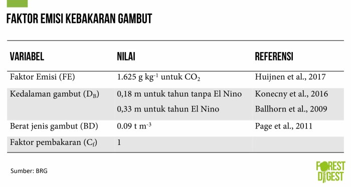 rumus menghitung emisi co2