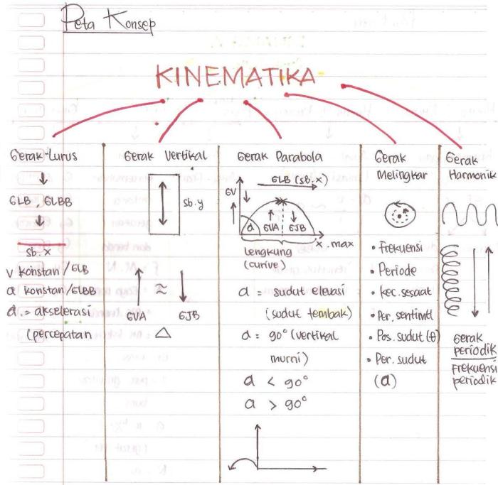 soal latihan pembahasan dinamika partikel fisika