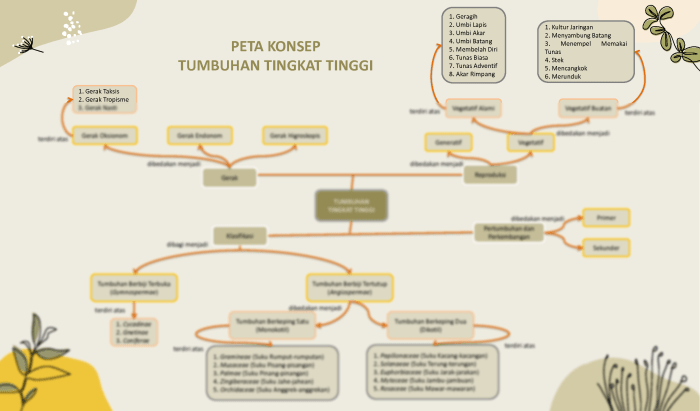 mind mapping reproduksi tumbuhan terbaru