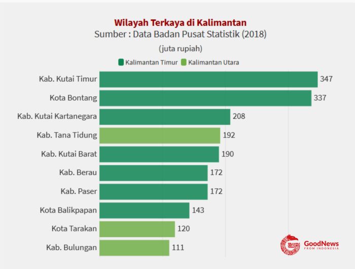 kota terbesar di kalimantan