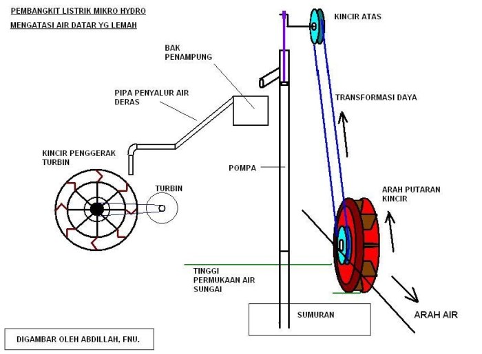 angin kincir sketsa energi pemanfaatan teknik solusi