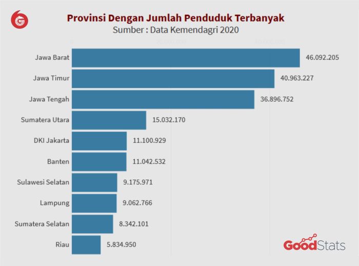 Berapakah jumlah kepadatan penduduk provinsi